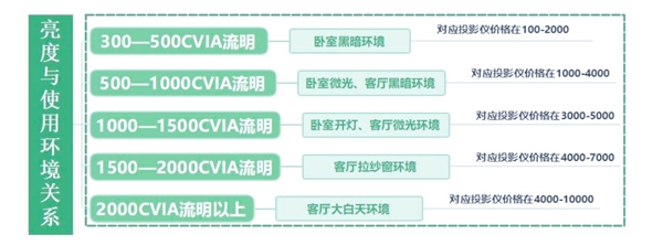 卧室投影仪选购推荐！这四款闭眼入不踩雷pg电子试玩网站免费2025年高性价比(图3)