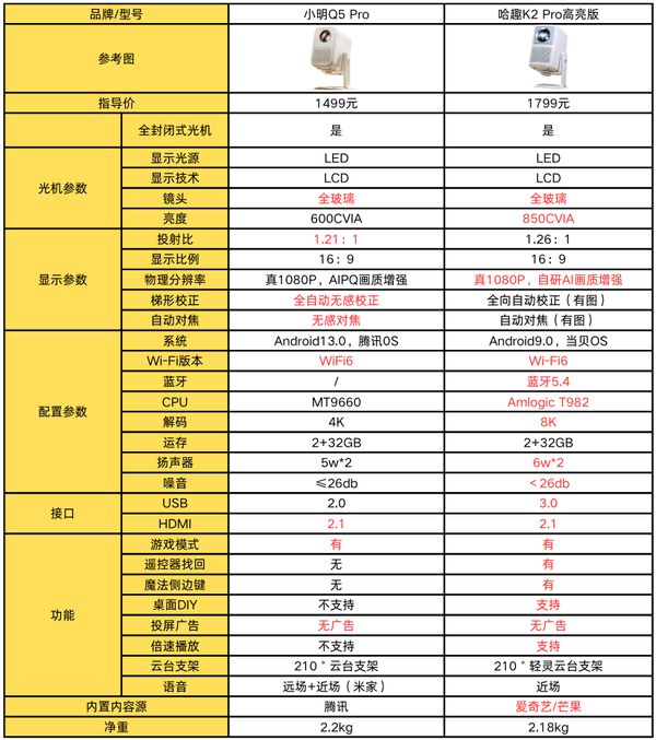 K2Pro 高亮版对比小明Q5 Pro！pg电子中国网站千元投影仪的较量：哈趣(图5)