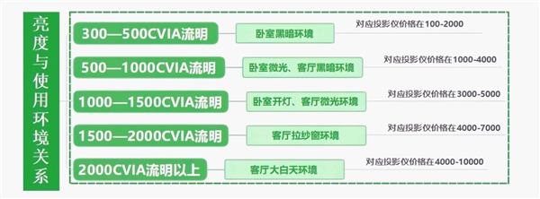 影仪怎么选 亲测分享 这两款可闭眼入pg电子中国2025年618卧室投(图9)