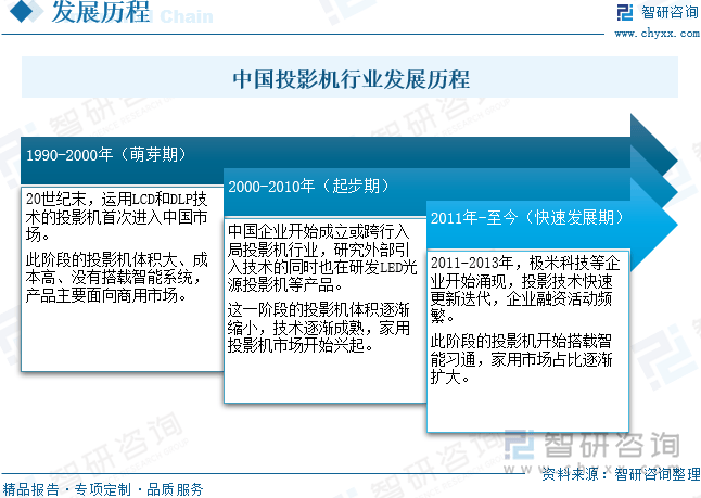 国投影机行业未来发展前景及趋势（智研咨询发布）pg电子平台【前景趋势】一文读懂2025年中(图5)
