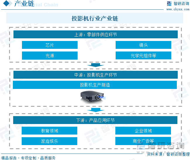 国投影机行业未来发展前景及趋势（智研咨询发布）pg电子平台【前景趋势】一文读懂2025年中(图4)