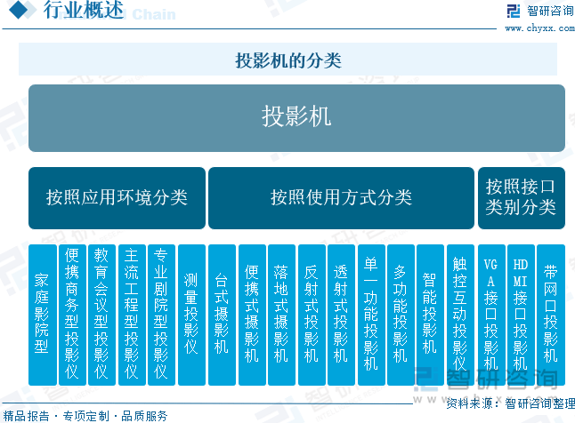 国投影机行业未来发展前景及趋势（智研咨询发布）pg电子平台【前景趋势】一文读懂2025年中(图6)